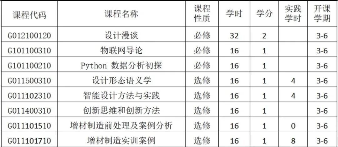 e2d3d7f651144f5ea841f2f24bfb0a08.jpg 智能产品设计微专业课表.jpg